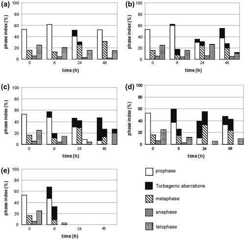 Figure 6. Changes of phase index during incubation of the Allium test cells in Selol solution at the following selenium concentrations: (a) 25 μg Se ml−1, (b) 100 μg Se ml−1, (c) 400 μg Se ml−1, (d) 800 μg Se ml−1, (e) 1.6 mg Se ml−1.