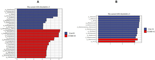 Figure 5 Taxonomic biomarkers found by LEfSe in the two groups. (A)Taxonomic biomarkers found by LEfSe in oral flora. (B)Taxonomic biomarkers found by LEfSe in gut flora. (O stands for oral flora, G stands for gut flora).