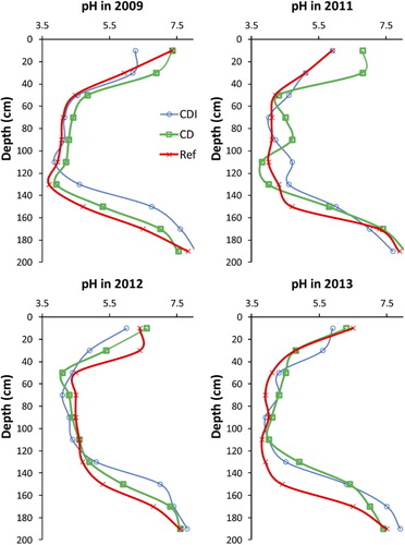 Figure 3. pH in profiles from the low-field sections in the autumns of 2009 (prior to field experiments) and 2011–2013.