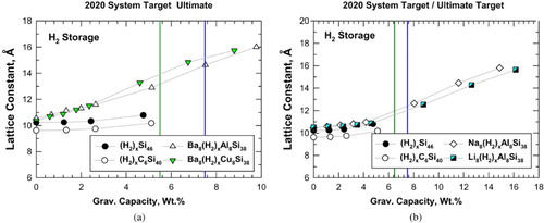 Figure 4. Predicted gravimetric capacity (materials basis) and lattice constant for intermetallic (hybrid) clathrates: (a) hydrogenation of Si46, C6Si40, Ba8Al8Si38 and Ba8Cu8Si38 and (b) hydrogenation of Si46, C6Si40, Na8Al8,Si38, and Li8Al8Si38. Vertical lines mark the system-level targets prescribed by DOE.