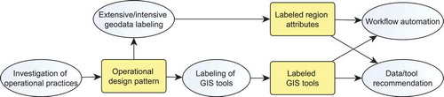 Figure 2. Approach taken in this article. We suggest an operational design pattern and test approaches for labeling statistical attributes and corresponding GIS tools. Workflow automation and data/tool recommendation are considered future work.