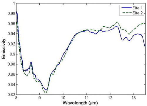Figure 1. Field-measured emissivity spectra of sites 1 and 2 at the central part of the Taklimakan Desert.