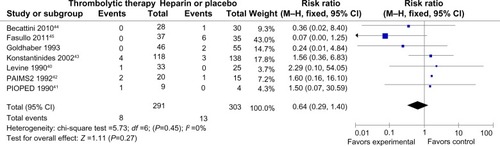Figure 2 Forest plot of the mortality compared to the thrombolysis with heparin for the patients with acute submassive PE.
