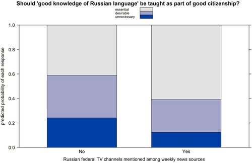 Figure 2. Russian federal TV use and support for teaching good knowledge of the Russian language as an element of good citizenship.