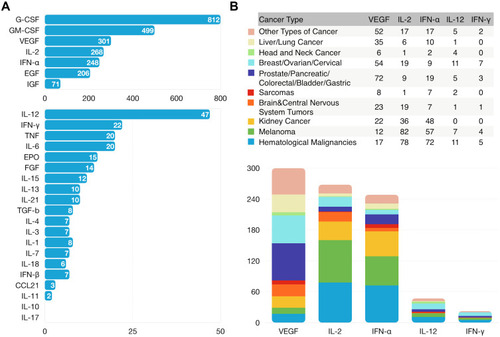 Figure 3 Clinical research status of cytokines. Number of cancer clinical trials using cytokine-based drugs treating all cancer types (A) or each cancer type (B) registered with ClinicalTrials.gov as of January 2021.