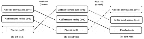 Figure 1. Cross-over and double-blinded study design in three conditions.