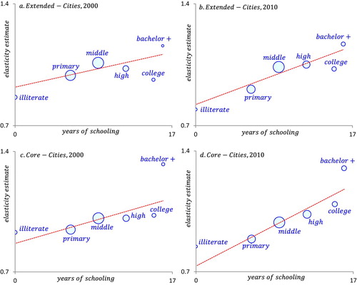 Figure 6. Education population elasticities and skill intensity (in years of schooling). The size of the bubble measures the size of each educational level; the fitted lines are weighted by population shares; the vertical axis does not start at zero; see Table 5 for categories.