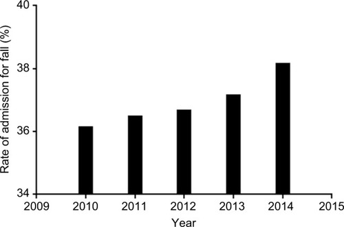 Figure 1 The rate of admission of elderly for fall injuries increased from 2010 to 2014.