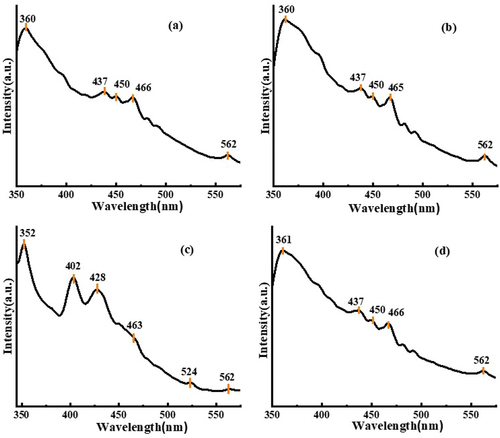 Figure 8. Photoluminescence spectra of all Eu-doped samples. (a) – (d) corresponding samples EZ1 to EZ7.