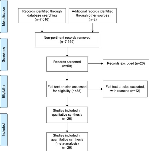 Figure 1 Flowchart summarizing literature search results.