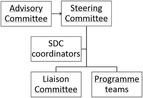 Figure 2. Organisational structure of the Sustainable Dairy Chain in 2015.