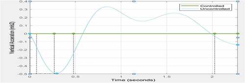 Figure 15. Vertical acceleration for the controlled and uncontrolled systems