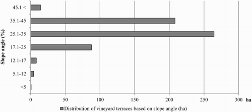 Figure 2. Distribution of vineyard terraces based on slope angle.