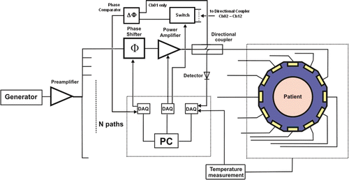 Figure 1 Wideband hyperthermia system block diagram. PC: personal computer, DAQ: data acquisition module.