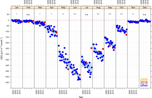 Fig. A1. GEE by month and year with regression lines and 99.9% confidence limits (shaded areas). Significance of slope indicated for each month. n.s = not significant, * = p < 0.05, ** = p < 0.01, *** = p < 0.001. Years with significant signs of summer drought indicated with different colours.