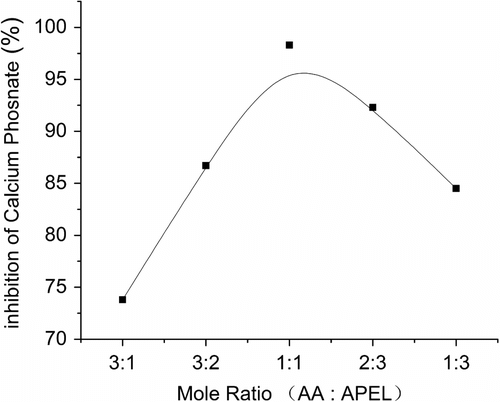 Figure 5 Influence of mole ratio of AA:APEL on calcium phosphate inhibition of AA–APEL–PA.