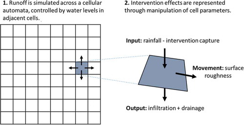 Figure 1. Runoff simulation using cellular automata, adapted from (Webber, Fu, and Butler Citation2018c).