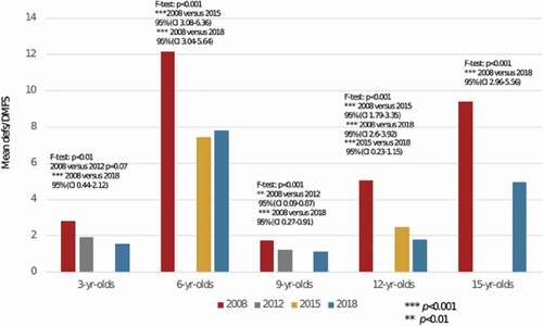 Figure 1. Shows the mean defs/DMFS in the 5 age groups related to 2008, 2012/2015 and in 2018. Statistics as F-test: p < 0.01; p < 0.001; post hoc test ***p < 0.001; **p < 0.01 and 95% CI are shown. Only those comparisons where the difference was significant were given.