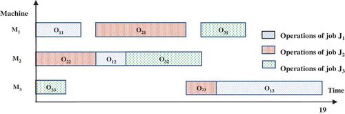 Figure 4. Gantt chart of the feasible solution constructed by operation decoding.