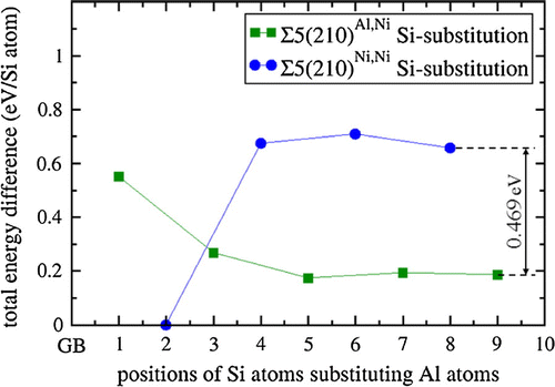 Figure 7. Ab initio computed energies of Si-substituted states for both Σ5(210)Al,Ni and Σ5(210)Ni,Ni GBs expressed as the energy difference with respect to the substituted state with the lowest energy (Ni3(Al,SiAl-2) and divided by the number of Si atoms in the supercells (there were two of them). The lines are added only to guide the eye.