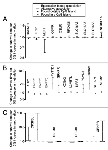 Figure 1. Significant expression-based and alternative associations of DNA methylation on gene expression and survival. The 35 unique DNA methylation/gene expression pairs were subjected to an Accelerated Failure Time (AFT) survival model and applied to alternative and expression-based equations (2–5 in methods). This yielded a total of 27 significant methylation/expression pairs, 10 had significant expression-based associations (A), 13 had significant alternative associations (B), and 4 had both significant expression-based and alternative associations (C). Grey lines indicate alternative associations, black lines indicate expression-based associations, gray circles indicate that the methylation locus for that gene pair was found in a CpG island, and black circles indicate that the methylation locus for that gene pair was not found in a CpG island. The y-axis indicates the change in survival time per 5% increase in methylation; therefore, effects that fall above the line are associated with an increase in survival, and effects that fall below the line are associated with a decrease in survival.