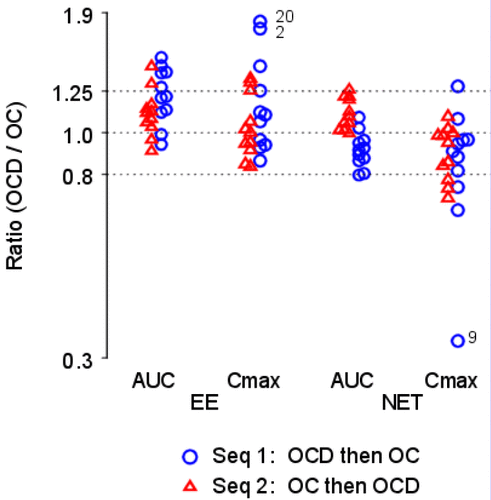 Figure 2. Individual Within-Subject Natural Log Transformed Ratios, log OCD/OC. The y-axis is labeled with antilog values. The target bioequivalence (interaction) limits are indicated by the horizontal dotted lines located at 0.8 and 1.25 on the y-axis.