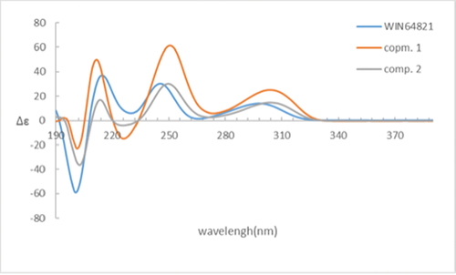 Figure 6. ECD spectra of compounds 1, 2 and 4.
