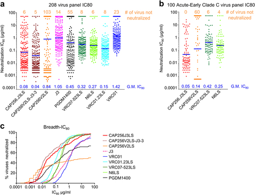 Figure 5. Neutralization breath and potency of CAP256.J3LS antibody. (a) Neutralization IC80 of CAP256.J3LS on a 208 global virus panel in comparison with parental antibodies and select HIV-1 antibodies in clinical development. (b) Neutralization IC80 of CAP256.J3LS on a 100 Acute-Early Clade C virus panel. (c) Breadth-IC80 curves of CAP256.J3LS in comparison with parental antibodies and select HIV-1 antibodies in clinical development.