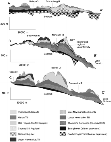 Figure 2. Geologic cross-sections of the Oak Ridges Moraine (ORM) and areas to the north and south. Geology for cross-sections B–B’ and C–C’ described in Earthfx Inc. (Citation2013).