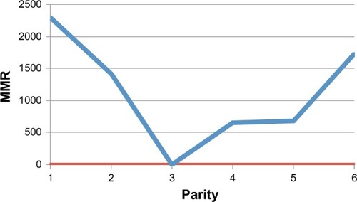 Figure 1 Relationship between parity and MMR.