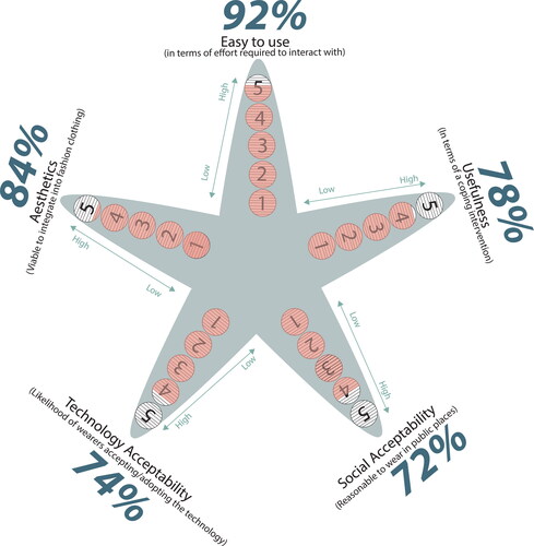 Figure 12 Participants cumulative average scores of the 5 concepts visualised.