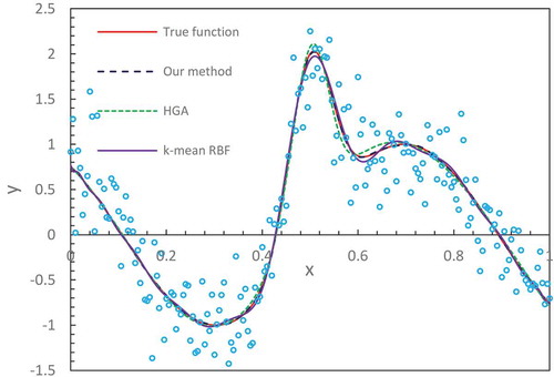 Figure 2. Comparison of fitting results for benchmark function 2.