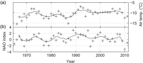 Fig. 10 Time series of (a) mean winter (DJF) air temperature at Tarfala Research Station and (b) North Atlantic Oscillation (NAO) index 1965–2011. Lines show five-year running means.