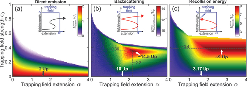 Figure 15. Systematic analysis of trapping field induced quenching and enhancement of the electron emission from surfaces. (a,b) Final energies of optimal trajectories of electrons emitted directly (a) and after elastic backscattering (b) in dependence of the field strength ϵ0 and extension α of a triangular trapping potential. (c) Recollision energies of optimal backscattering trajectories in dependence of the trapping field parameters as in (a) and (b). Insets in (a-c) visualize the respective processes. Dashed black lines in (b) and (c) indicate the optimal parameters for the maximal cut-off and recollision energy, respectively. Adapted from [Citation48] and reprinted by permission of Informa UK Limited, trading as Taylor & Francis Group, www.tandfonline.com.