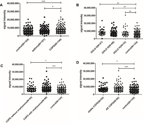 Figure 4 Validation of the association of COPD and anti-LTF antibodies. (A) Levels of autoantibodies against LTF detected by immunoblotting in healthy controls, asthma patients and COPD patients. (B) Levels of autoantibodies against LTF in subgroups of COPD patients categorized according to the GOLD scores. (C) Levels of autoantibodies against LTF in subgroups of COPD patients categorized according to the presence of emphysema. (D) Levels of autoantibodies against LTF in subgroups of COPD patients categorized according to the presence of acute exacerbation. Numbers of subjects are depicted for each group. Statistically significant differences were calculated by using one-way ANOVA test (*p<0.05, **p<0.01 and ***p<0.001).