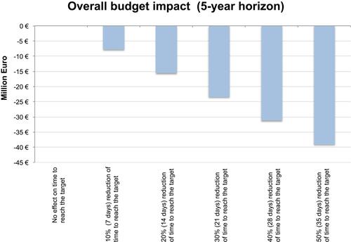 Figure 3 Inpatient setting scenario: cumulative 5-year budget impact related to the addition of the PDT-RLP068 system to SoC.