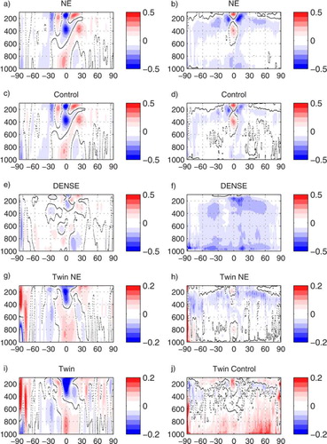 Fig. 4 Zonal mean time mean analysis increment (left column) and MAER (right column) for zonal wind (m s−1), July, η-level pressure on y-axis and latitude on x-axis. Negative values of MAER indicate an improvement of the analysis field compared to the background. Note different contour range for Twin and ECMWF NR experiments.