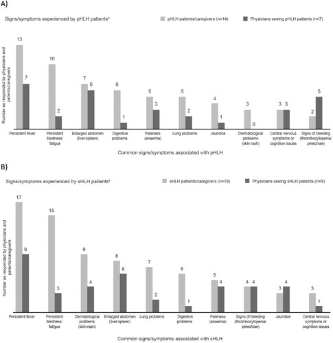 Figure 4. Signs/symptoms experienced – responses provided by patients/caregivers and physicians for (A) pHLH patientsa and (B) sHLH patientsb. aAll physicians note fever as the most common symptom overall. Other mentions x1: hepatosplenomegaly; cytopenia; pancytopenia; and lymphadenopathy. bNearly all physicians note fever as the most common symptom overall. Other mentions include: cytopenia; pancytopenia; lymphadenopathy; joint pain; arthritis; abdominal pain; and low blood cell count. pHLH: primary haemophagocytic lymphohistiocytosis; sHLH: secondary haemophagocytic lymphohistiocytosis.