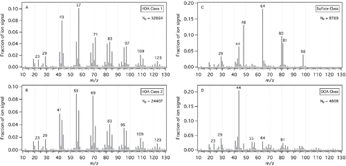 Figure 4. HR-ToF-AMS event trigger single-particle cluster mass spectra for the 2015 cruises. Four distinct particle classes were observed, including two hydrocarbon organic aerosol classes (a, b), a sulfate class (c), and an oxygenated organic aerosol class (d). The number of particles (NP) for each particle class are shown.