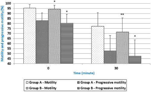 Figure 4. Motility and progressive motility (in %) in different age groups (Group A – aged 35–42 weeks; Group B – aged 63–73) at different times (minutes).Significant differences *p < 0.05; **p < 0.01; ***p < 0.001