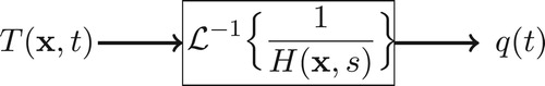 Figure 2. Block diagram of the dynamic system for the inverse problem.