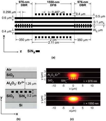 Figure 13. Design of the resonantly pumped DFB laser: (a) top view of the SiNx double-cavity structure showing 976 nm pump DBRs and the 1550 nm DFB. (b) Cross-sectional drawing of the composite waveguide structure. (c) Calculated intensity profiles of the 976 nm [Citation35]