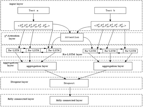 Figure 1. Re-LSTM model structure diagram.