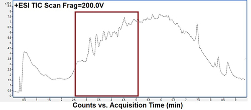 Figure 1 Liquid chromatography–mass spectrometry (LC-MS) chromatogram of Tinospora smilacina leaf water extract.