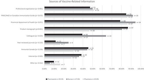 Figure 2. Sources of vaccine-related information. Bars indicate the number and proportion of pharmacists, nurses, and physicians who identified each source of vaccine-related information in a select-all-that-apply question.