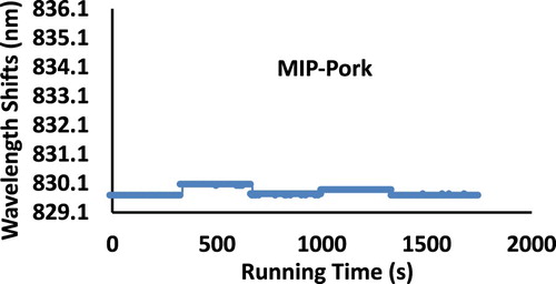 Figure 5. The results of cooked pork MIP measured by the MIP-WQM system.