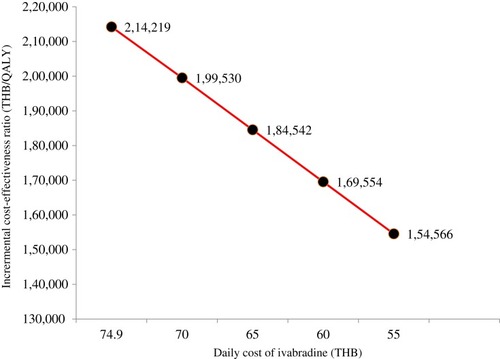 Figure 3 Analysis of the incremental cost-effectiveness ratio relative to changes in the daily cost of ivabradine.