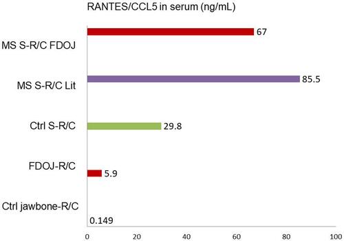 Figure 9 Comparison of R/C expression in serum in MS patients in the literature versus the cohort with areas of FDOJ.