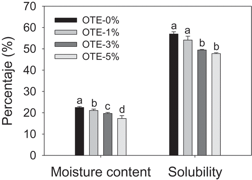 Figure 1. Moisture content and solubility on gelatin-based films with oily tomato extract (OTE). Bars represent means values ± standard deviations. The same letters are not significantly different (p > 0.05).Figura 1. Contenido de humedad y solubilidad de películas a base de gelatina con extracto oleoso de tomate (OTE). Las barras representan las medias ± desviaciones estándar. Letras iguales no son significativamente diferentes (p > 0.05).