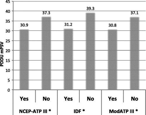 Figure 1. Penile Doppler Duplex Ultrasound mean Peak Systolic Velocity with/without diagnosis of Metabolic Syndrome using different definitions. *p < 0.001 NCEP-ATP III, National Cholesterol Education Program - Adult Treatment Panel III; ModATP III, Modified definition of National Cholesterol Education Program - Adult Treatment Panel III; IDF, International Diabetes Federation; PDDU mPSV, Penile Duplex Doppler Ultrasound mean Peak Systolic Velocity.